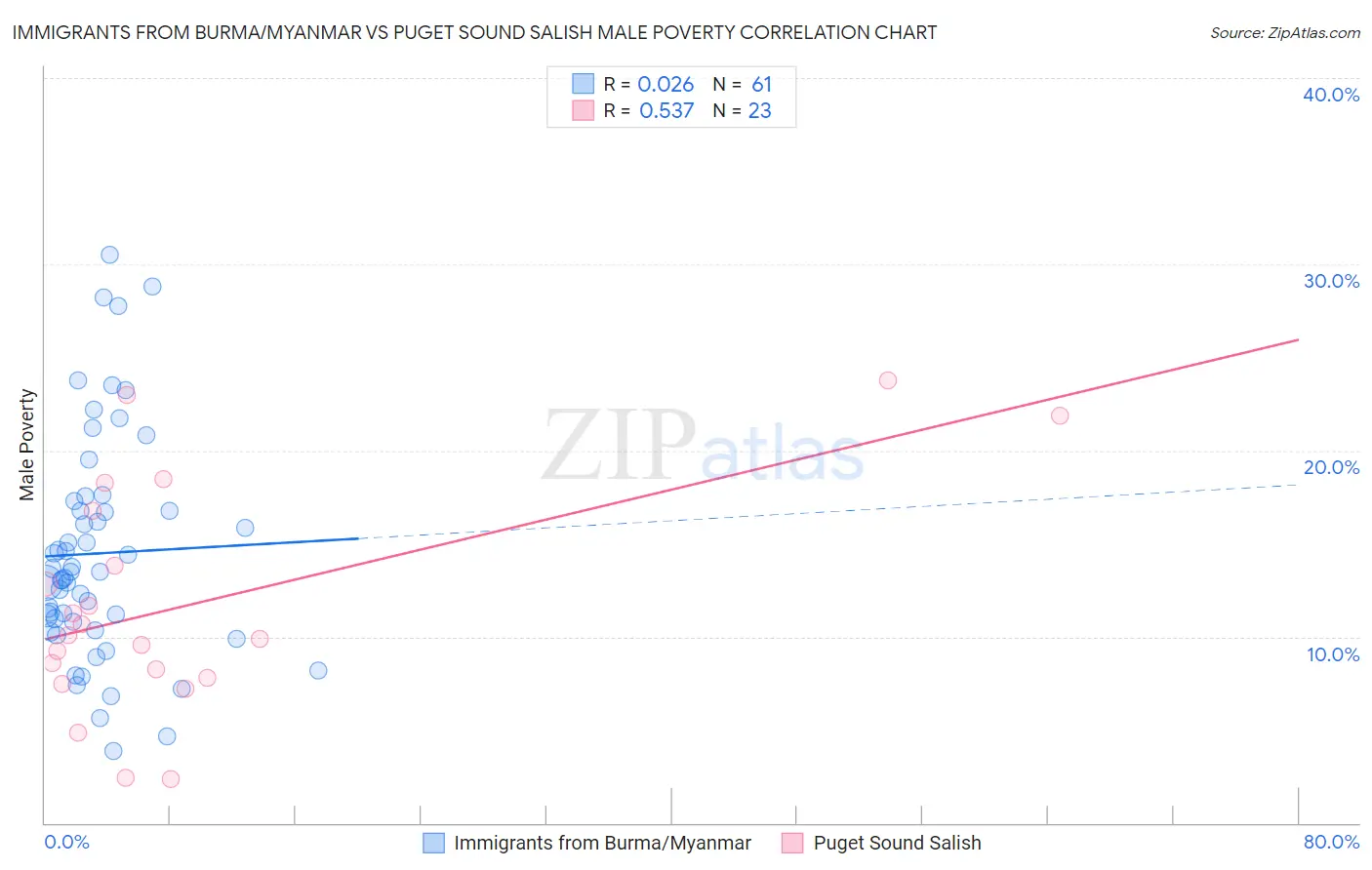 Immigrants from Burma/Myanmar vs Puget Sound Salish Male Poverty
