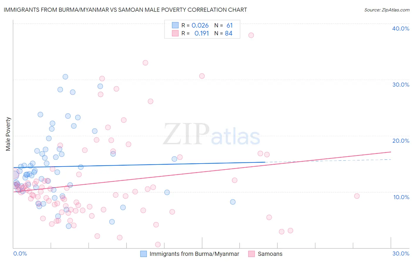 Immigrants from Burma/Myanmar vs Samoan Male Poverty