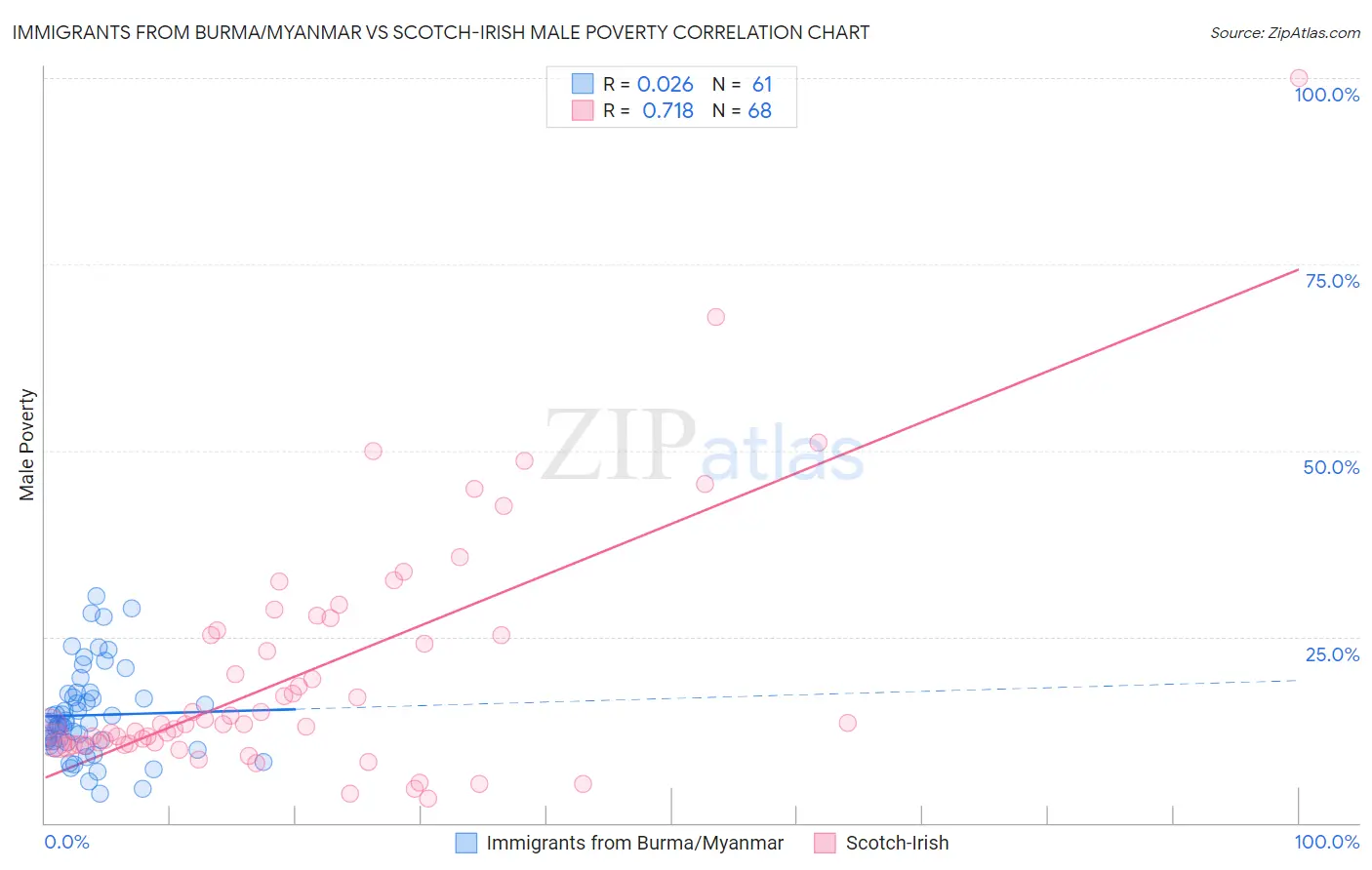 Immigrants from Burma/Myanmar vs Scotch-Irish Male Poverty