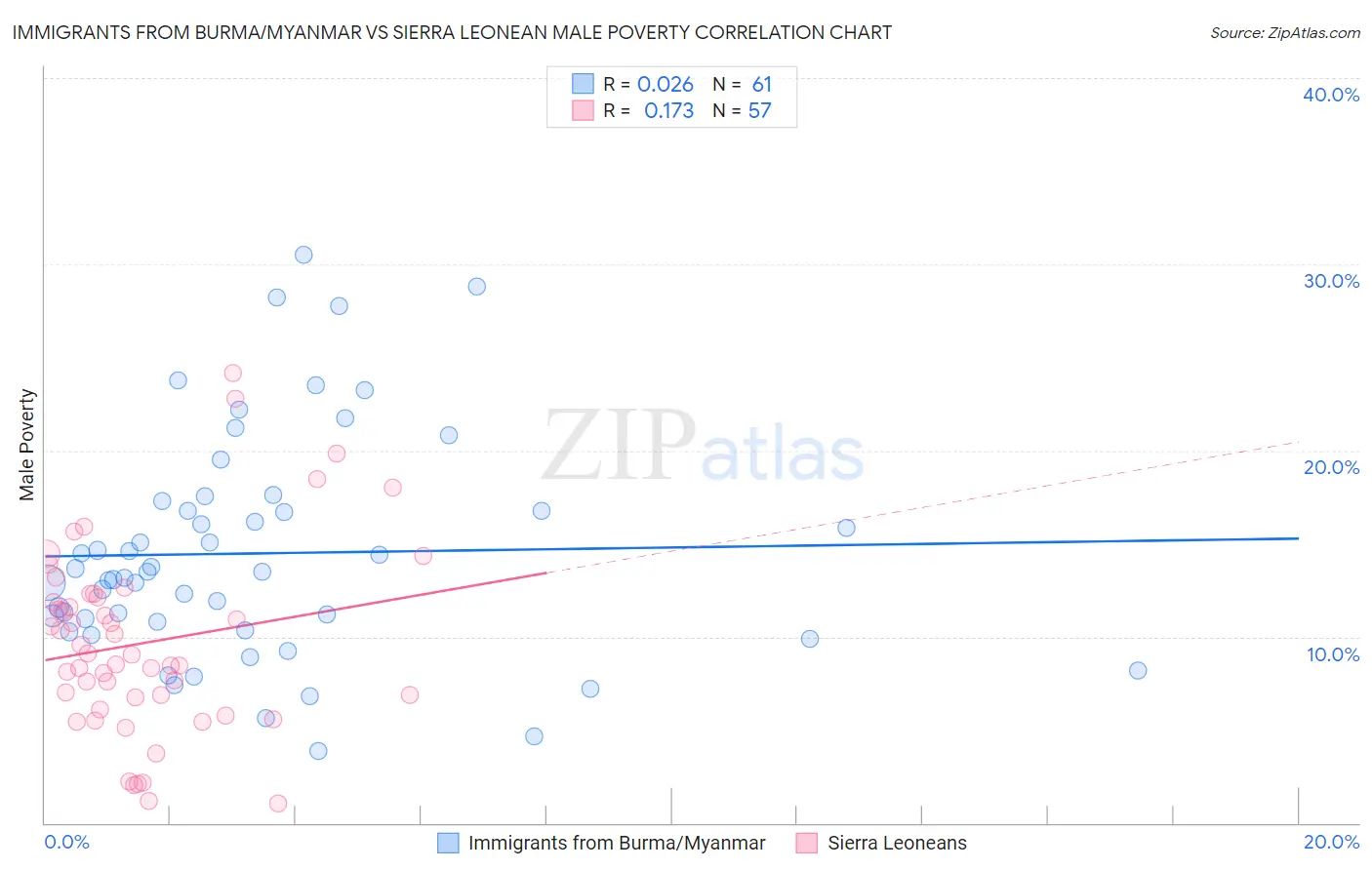 Immigrants from Burma/Myanmar vs Sierra Leonean Male Poverty