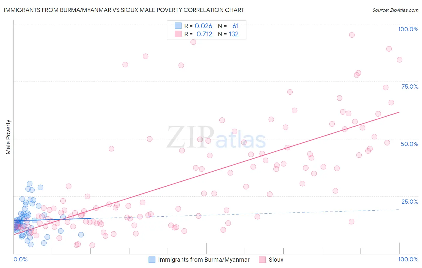 Immigrants from Burma/Myanmar vs Sioux Male Poverty
