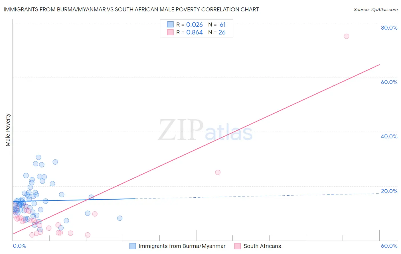 Immigrants from Burma/Myanmar vs South African Male Poverty