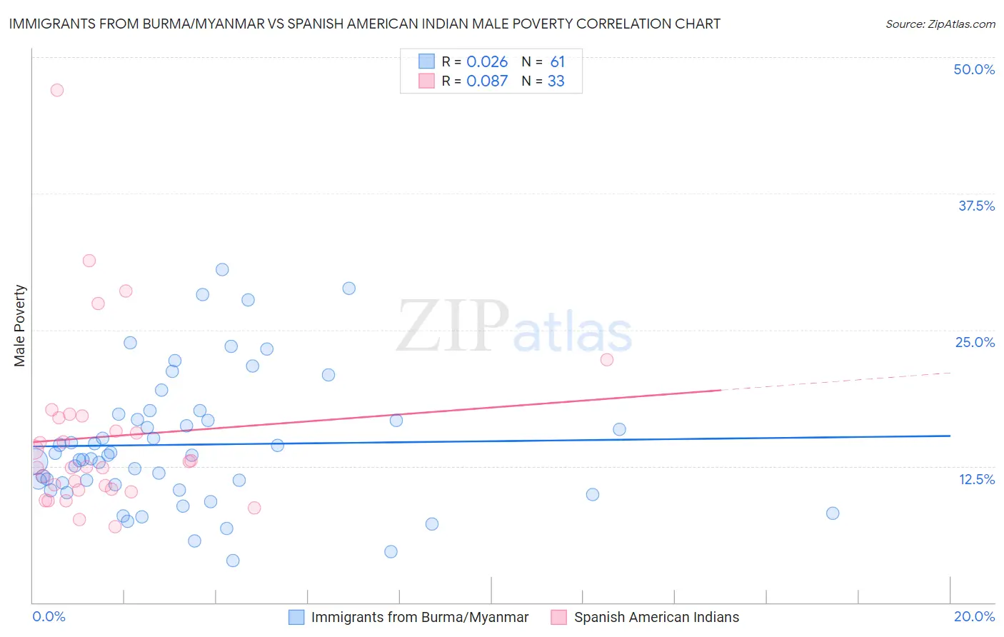 Immigrants from Burma/Myanmar vs Spanish American Indian Male Poverty