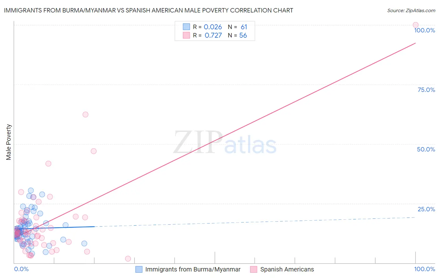 Immigrants from Burma/Myanmar vs Spanish American Male Poverty