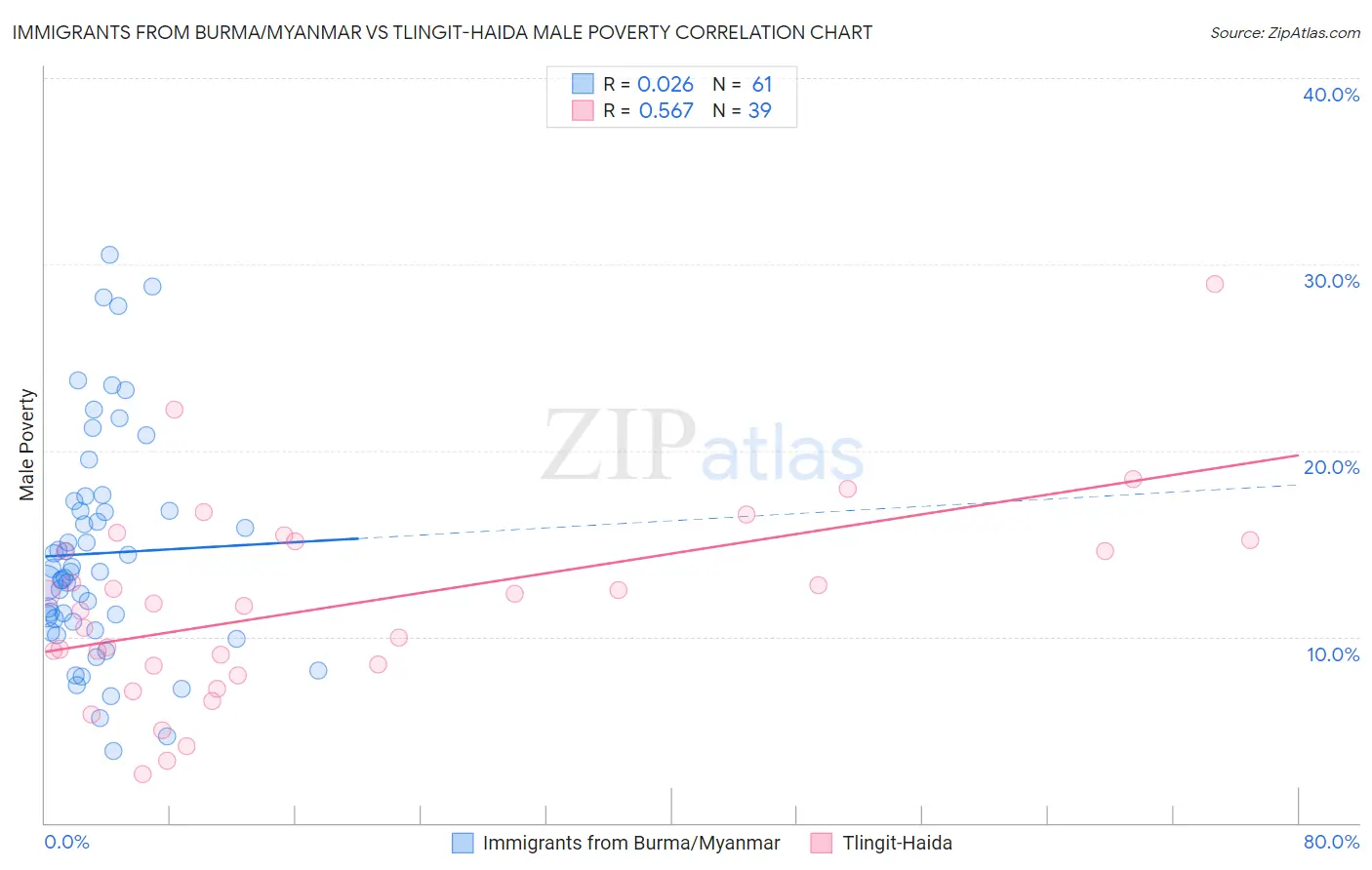 Immigrants from Burma/Myanmar vs Tlingit-Haida Male Poverty