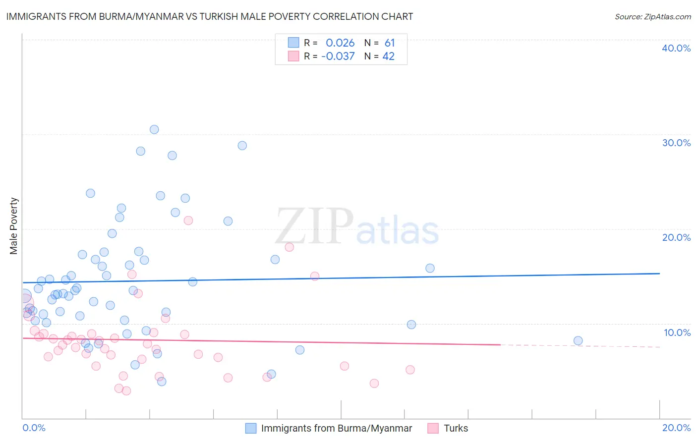 Immigrants from Burma/Myanmar vs Turkish Male Poverty