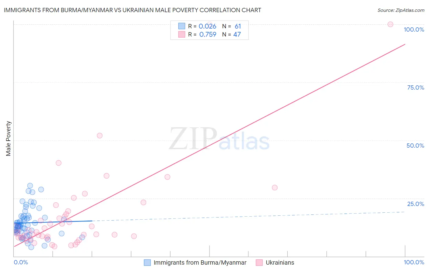 Immigrants from Burma/Myanmar vs Ukrainian Male Poverty