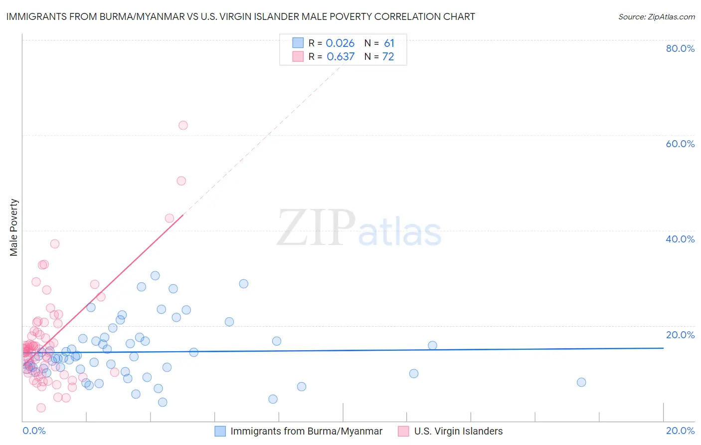 Immigrants from Burma/Myanmar vs U.S. Virgin Islander Male Poverty