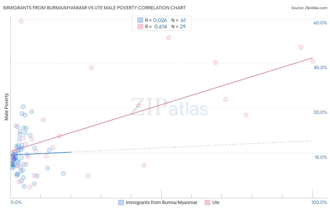 Immigrants from Burma/Myanmar vs Ute Male Poverty