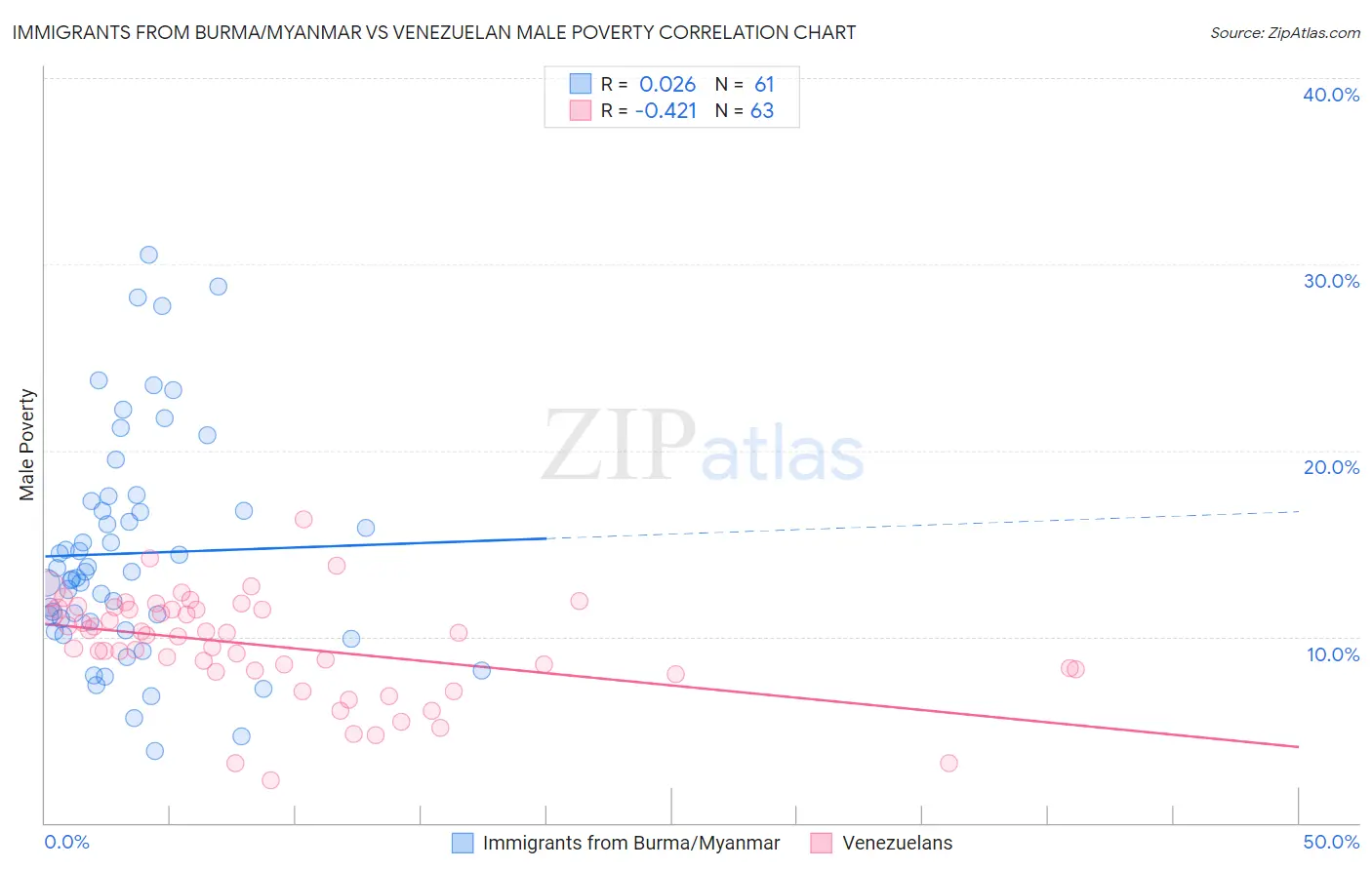 Immigrants from Burma/Myanmar vs Venezuelan Male Poverty
