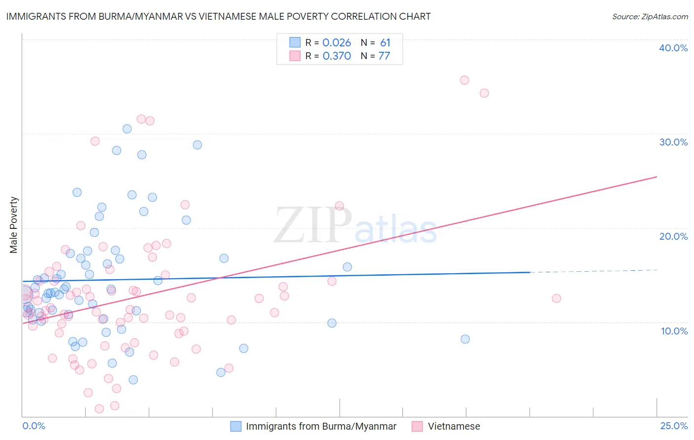 Immigrants from Burma/Myanmar vs Vietnamese Male Poverty