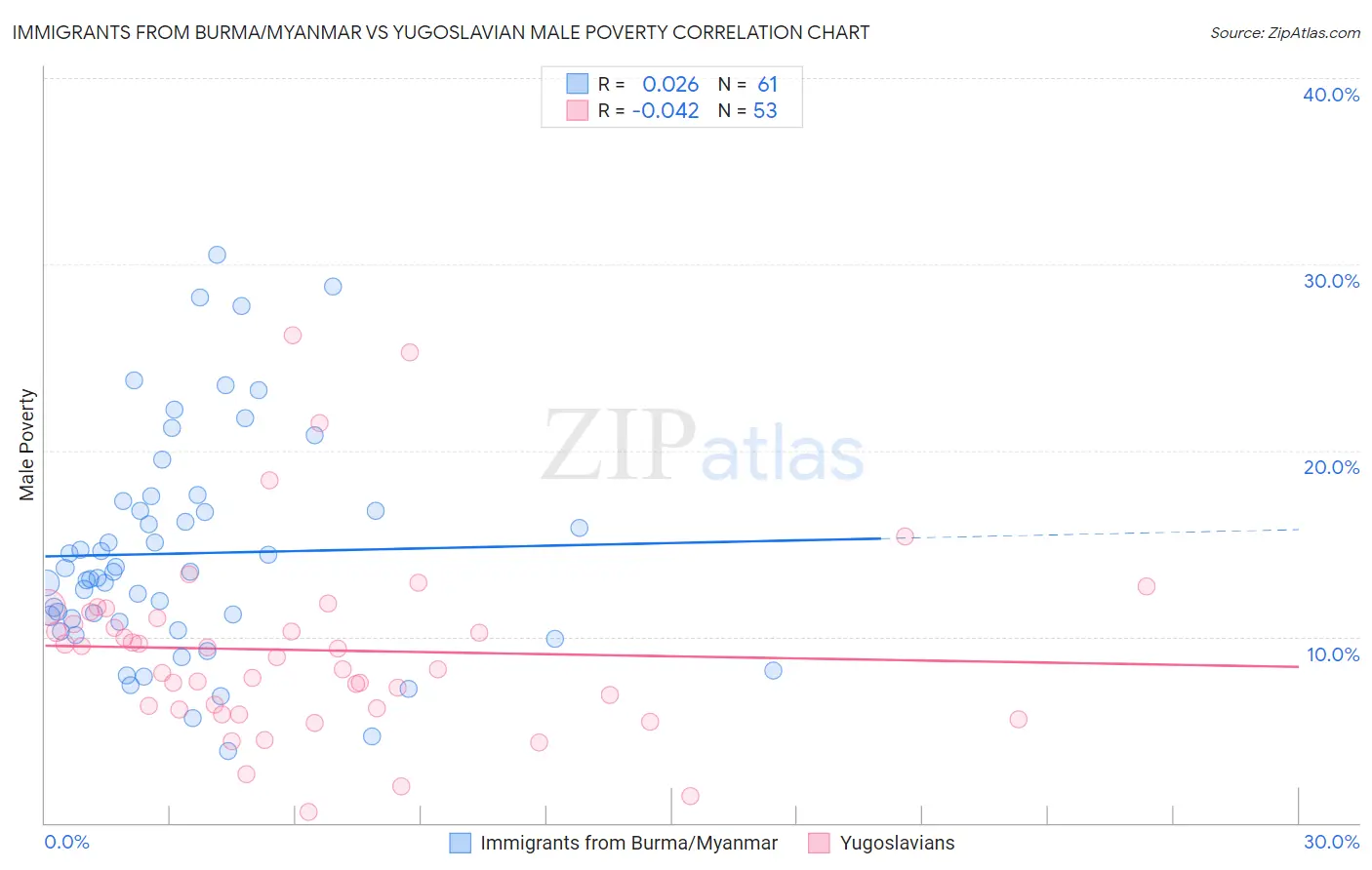 Immigrants from Burma/Myanmar vs Yugoslavian Male Poverty