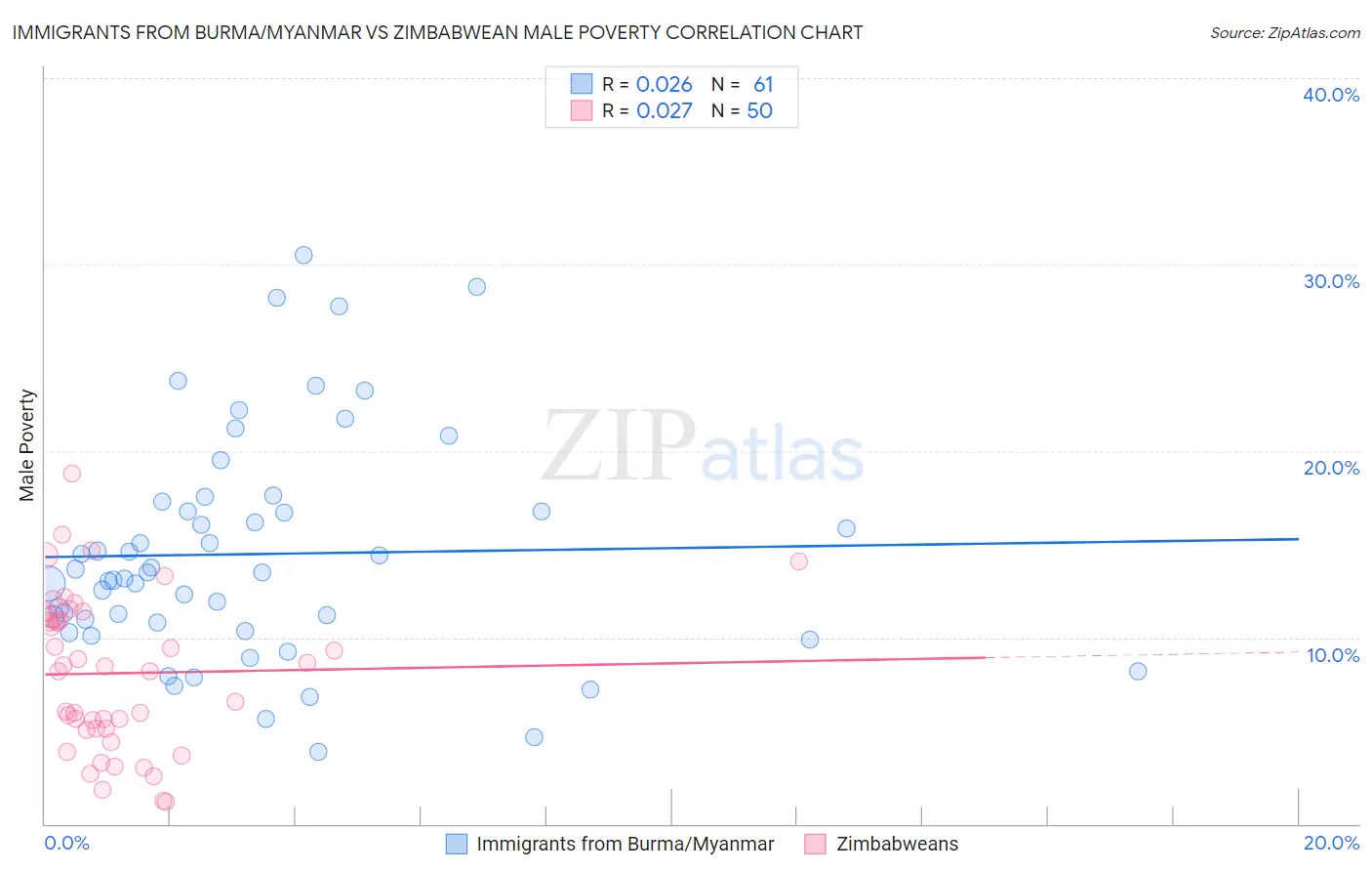 Immigrants from Burma/Myanmar vs Zimbabwean Male Poverty