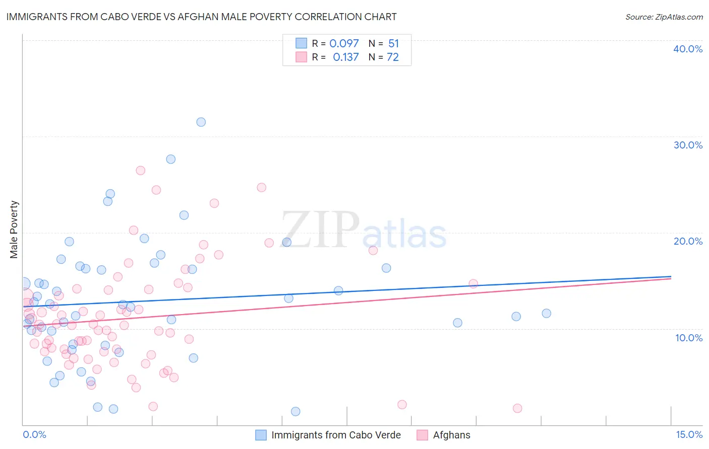 Immigrants from Cabo Verde vs Afghan Male Poverty