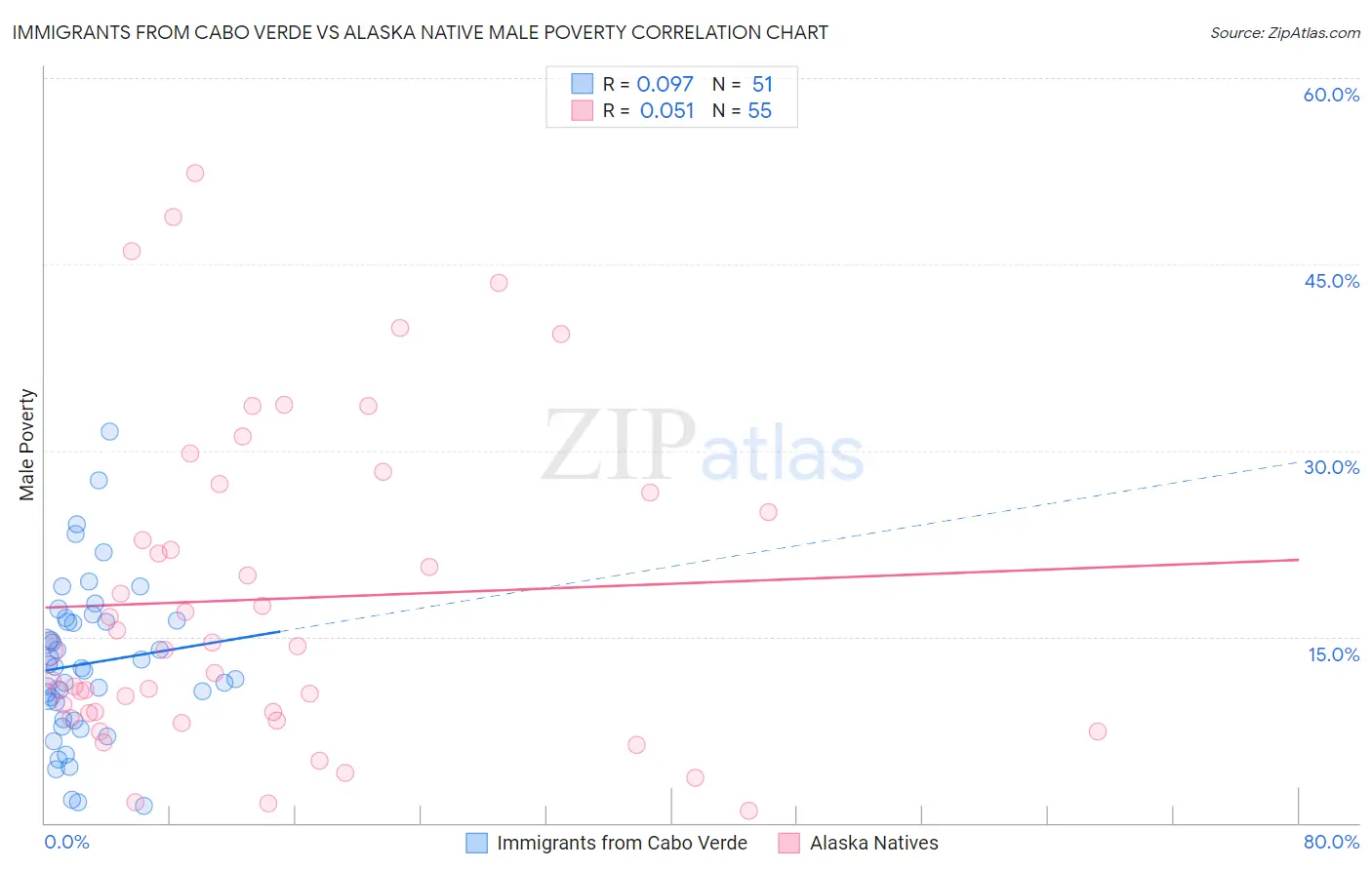 Immigrants from Cabo Verde vs Alaska Native Male Poverty