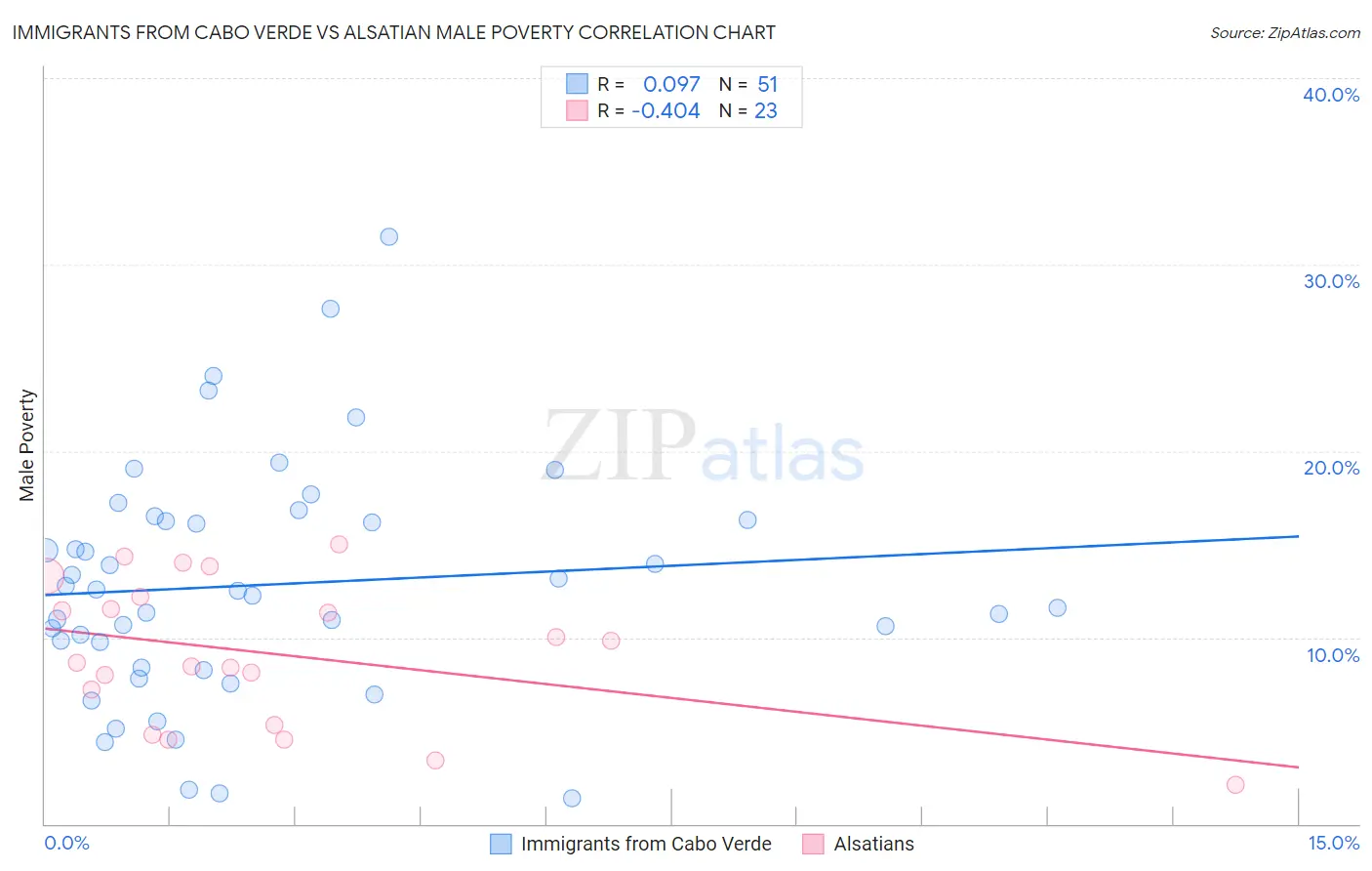 Immigrants from Cabo Verde vs Alsatian Male Poverty