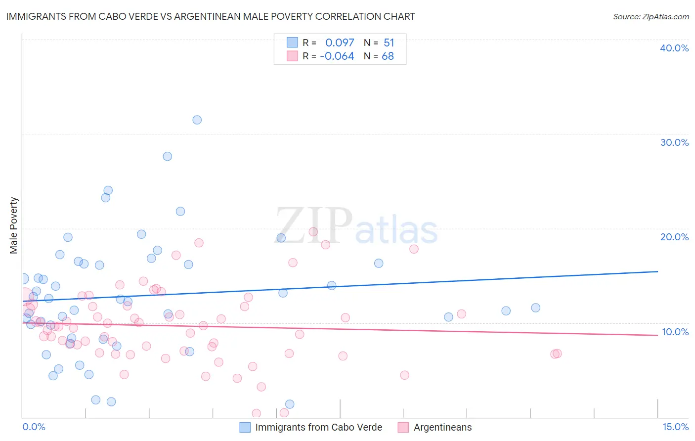 Immigrants from Cabo Verde vs Argentinean Male Poverty