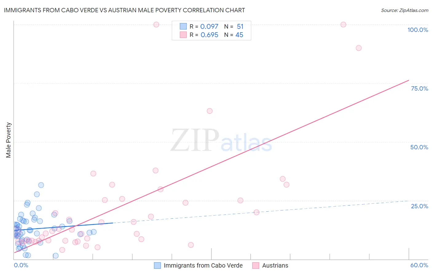 Immigrants from Cabo Verde vs Austrian Male Poverty