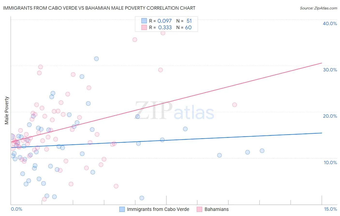 Immigrants from Cabo Verde vs Bahamian Male Poverty