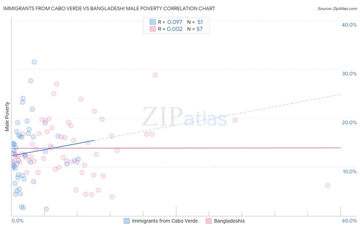 Immigrants from Cabo Verde vs Bangladeshi Male Poverty