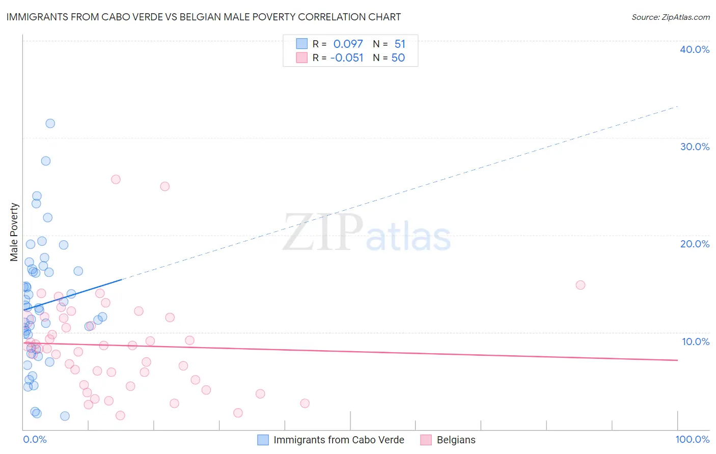 Immigrants from Cabo Verde vs Belgian Male Poverty