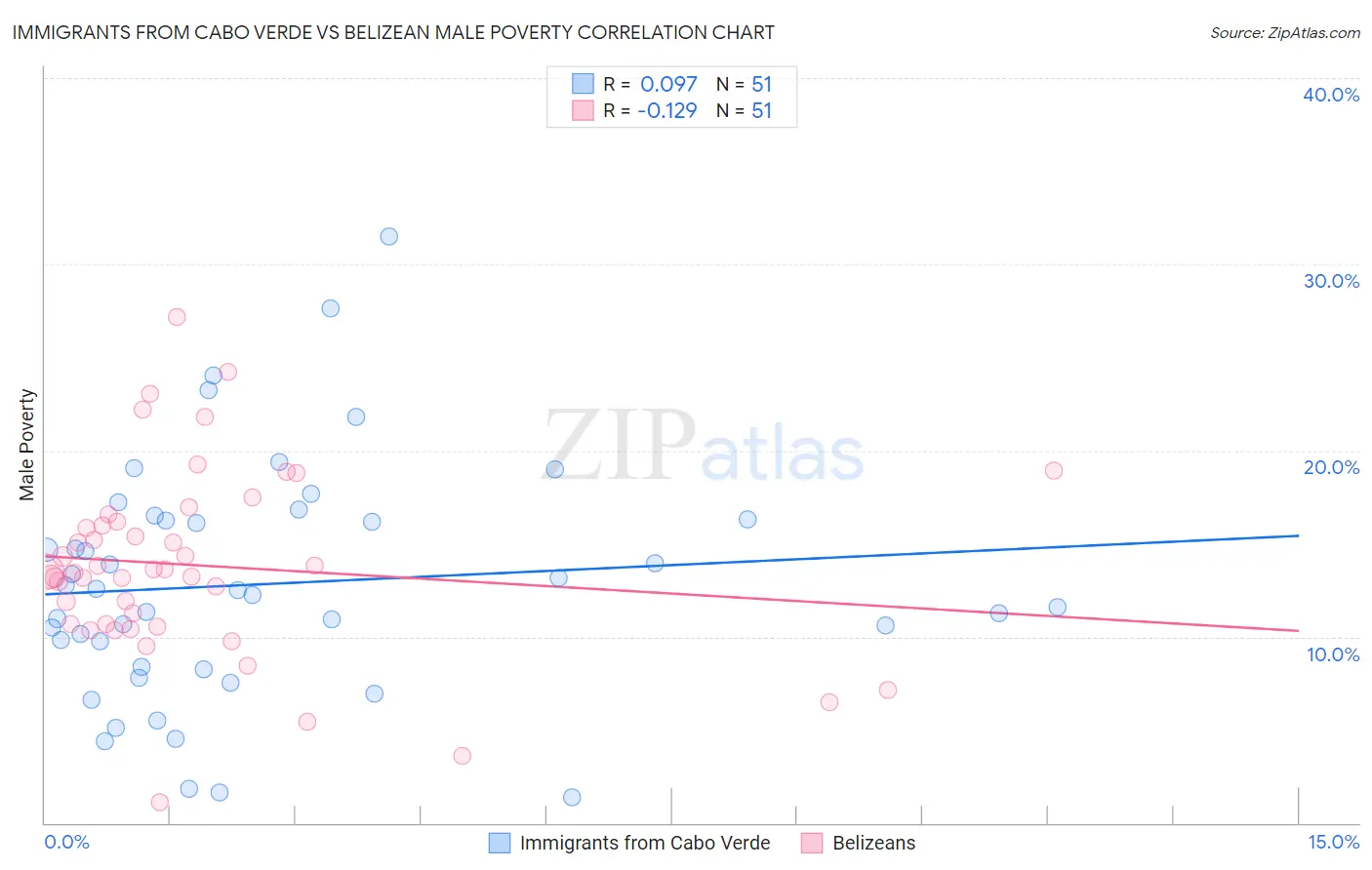 Immigrants from Cabo Verde vs Belizean Male Poverty