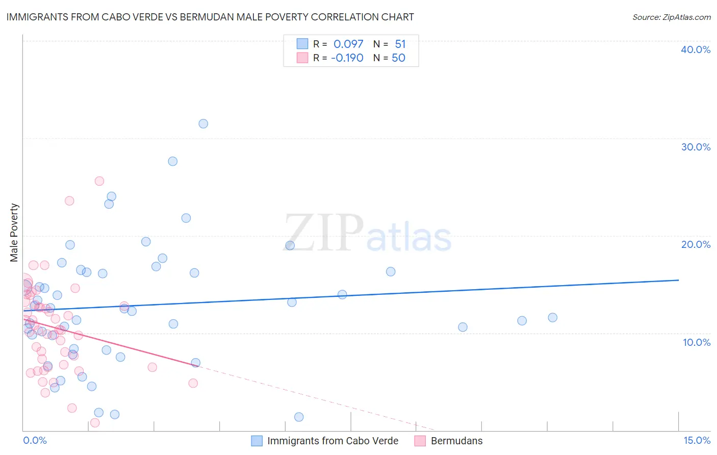 Immigrants from Cabo Verde vs Bermudan Male Poverty