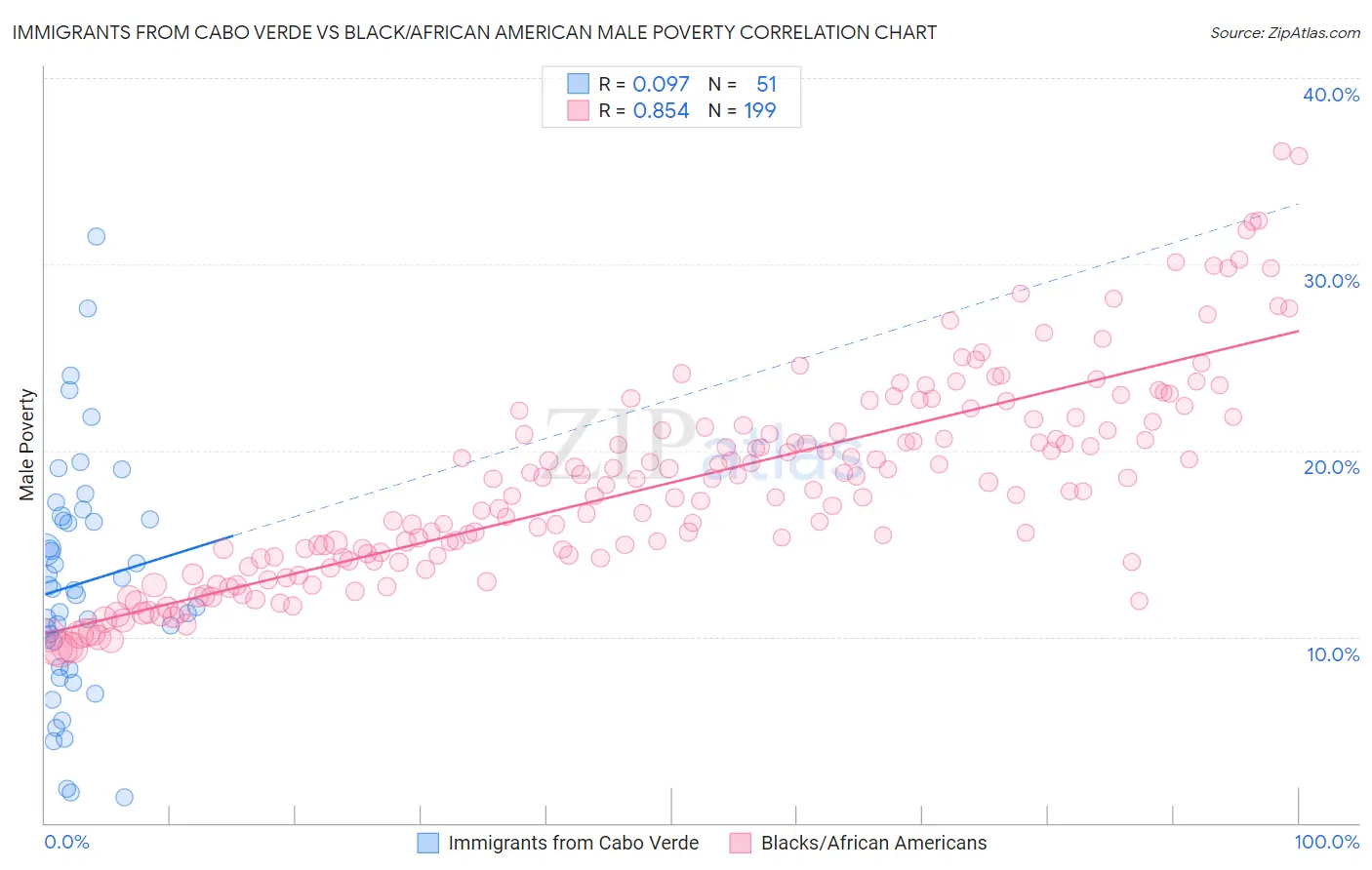 Immigrants from Cabo Verde vs Black/African American Male Poverty