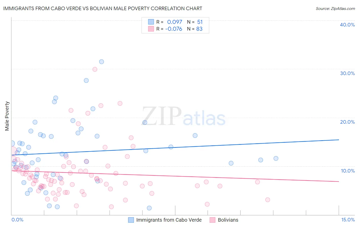 Immigrants from Cabo Verde vs Bolivian Male Poverty