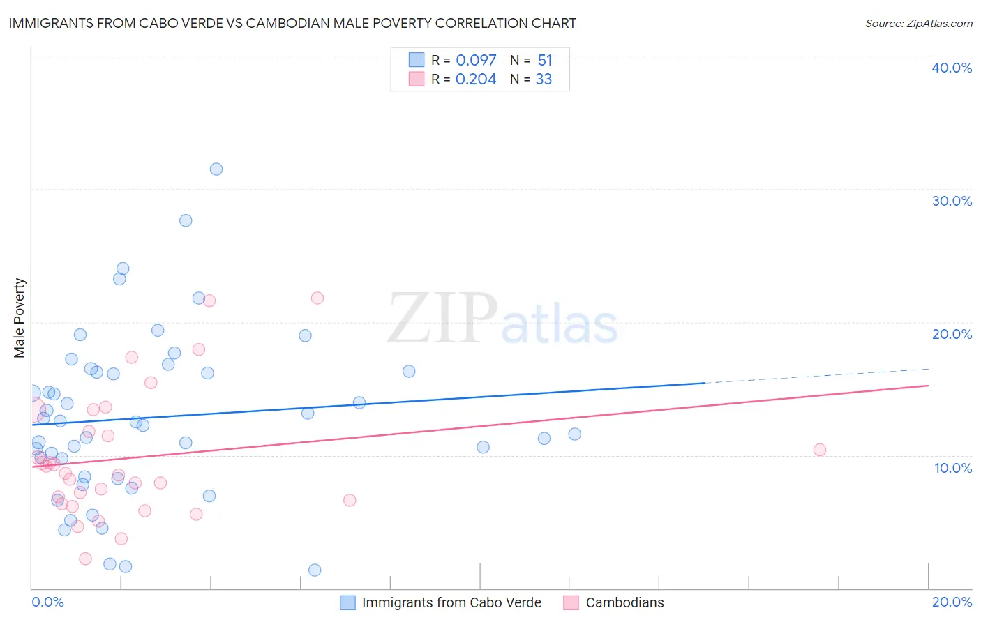 Immigrants from Cabo Verde vs Cambodian Male Poverty