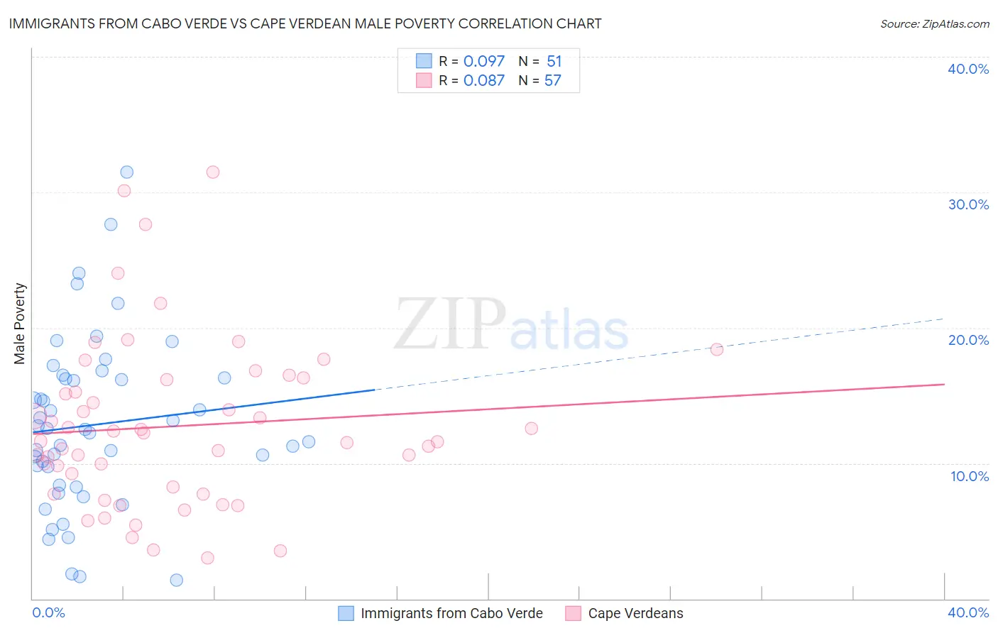 Immigrants from Cabo Verde vs Cape Verdean Male Poverty