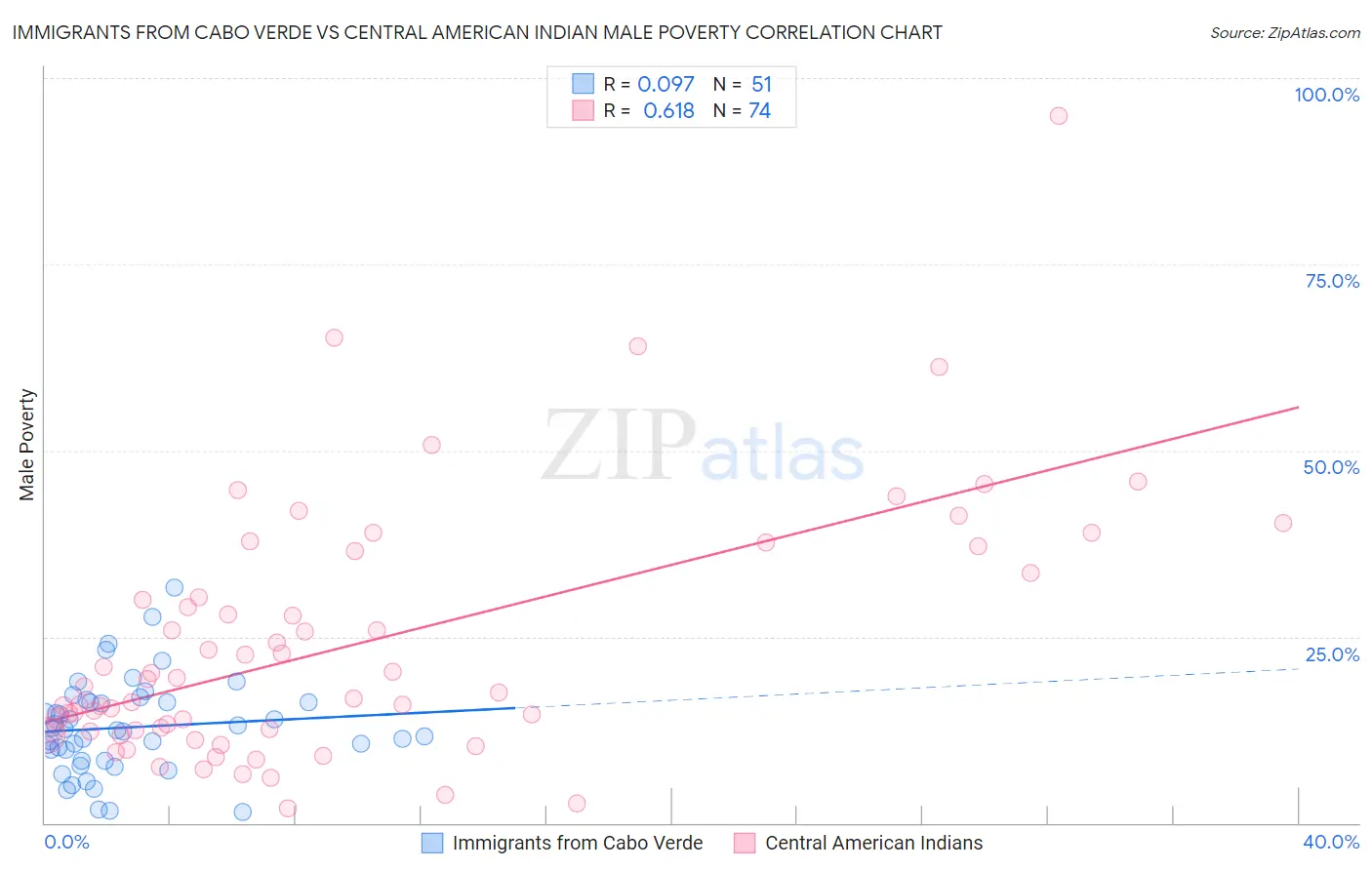 Immigrants from Cabo Verde vs Central American Indian Male Poverty