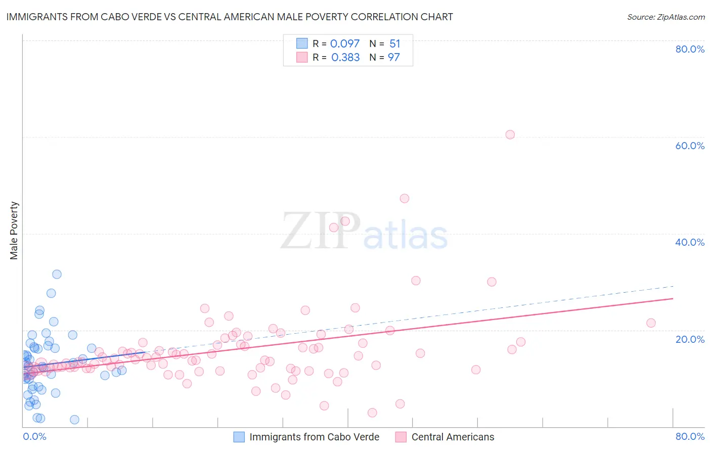 Immigrants from Cabo Verde vs Central American Male Poverty