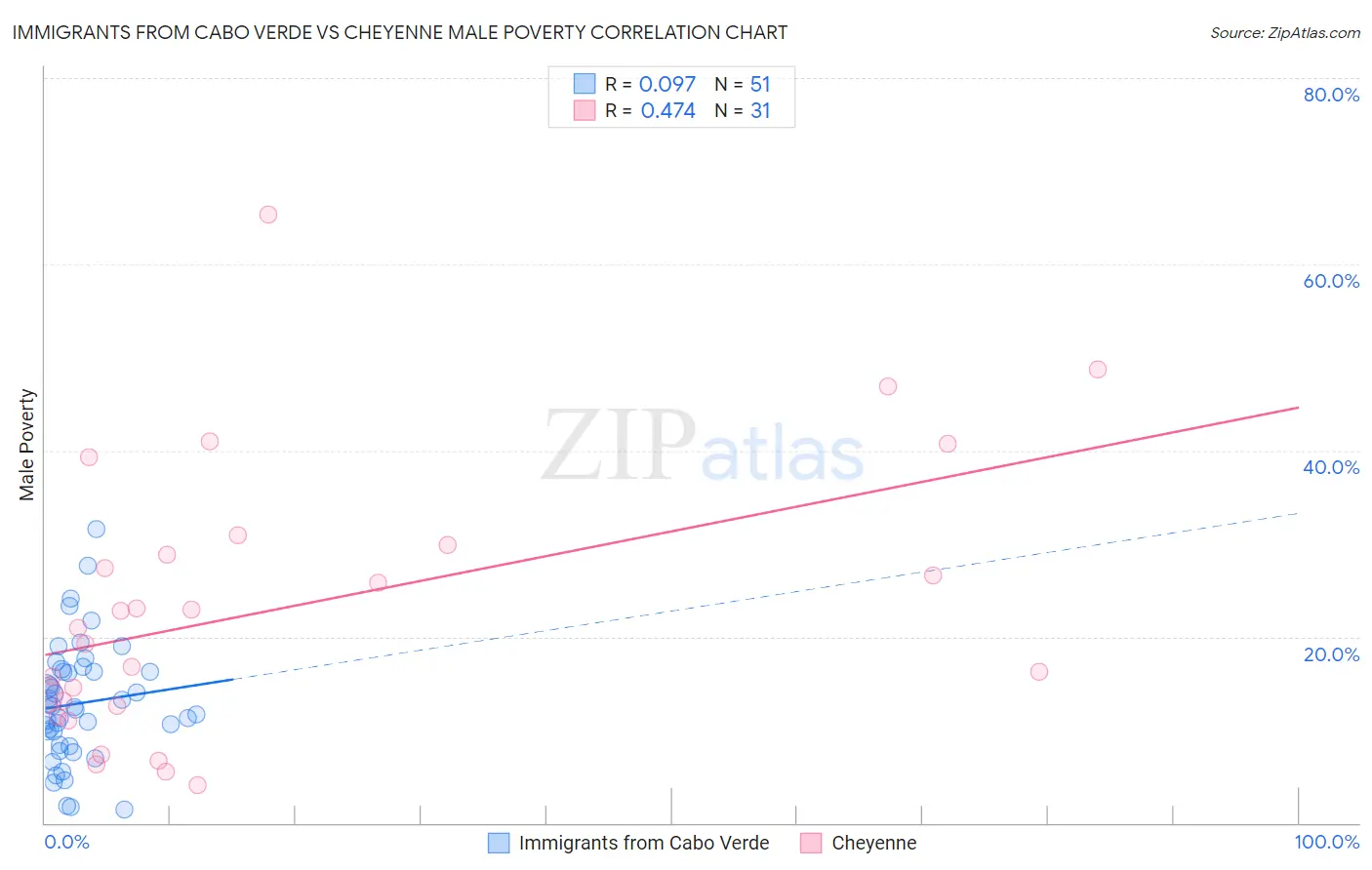 Immigrants from Cabo Verde vs Cheyenne Male Poverty