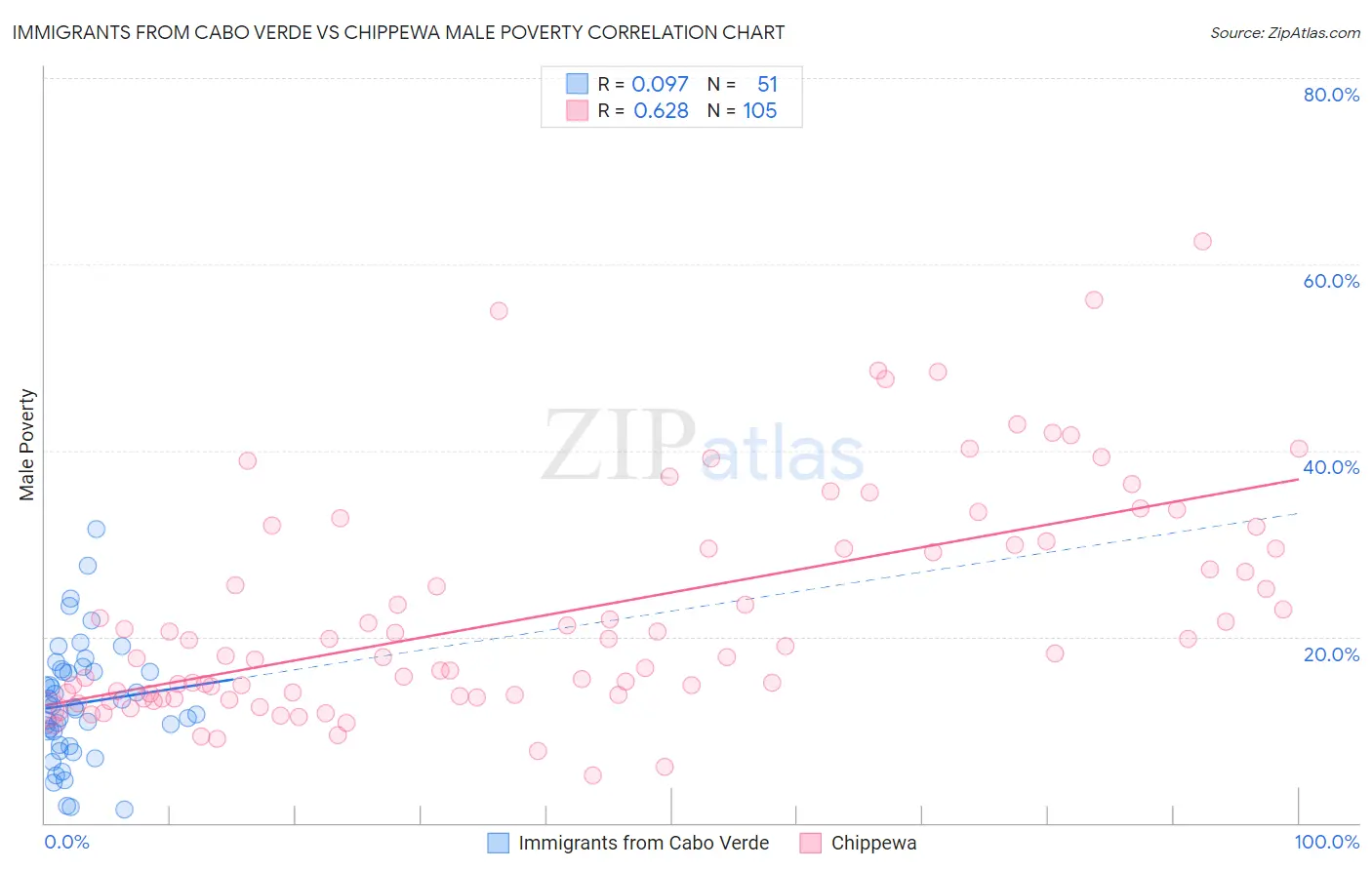 Immigrants from Cabo Verde vs Chippewa Male Poverty
