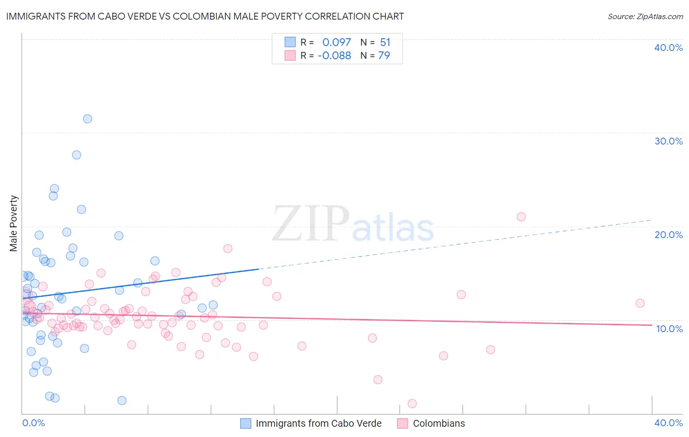 Immigrants from Cabo Verde vs Colombian Male Poverty