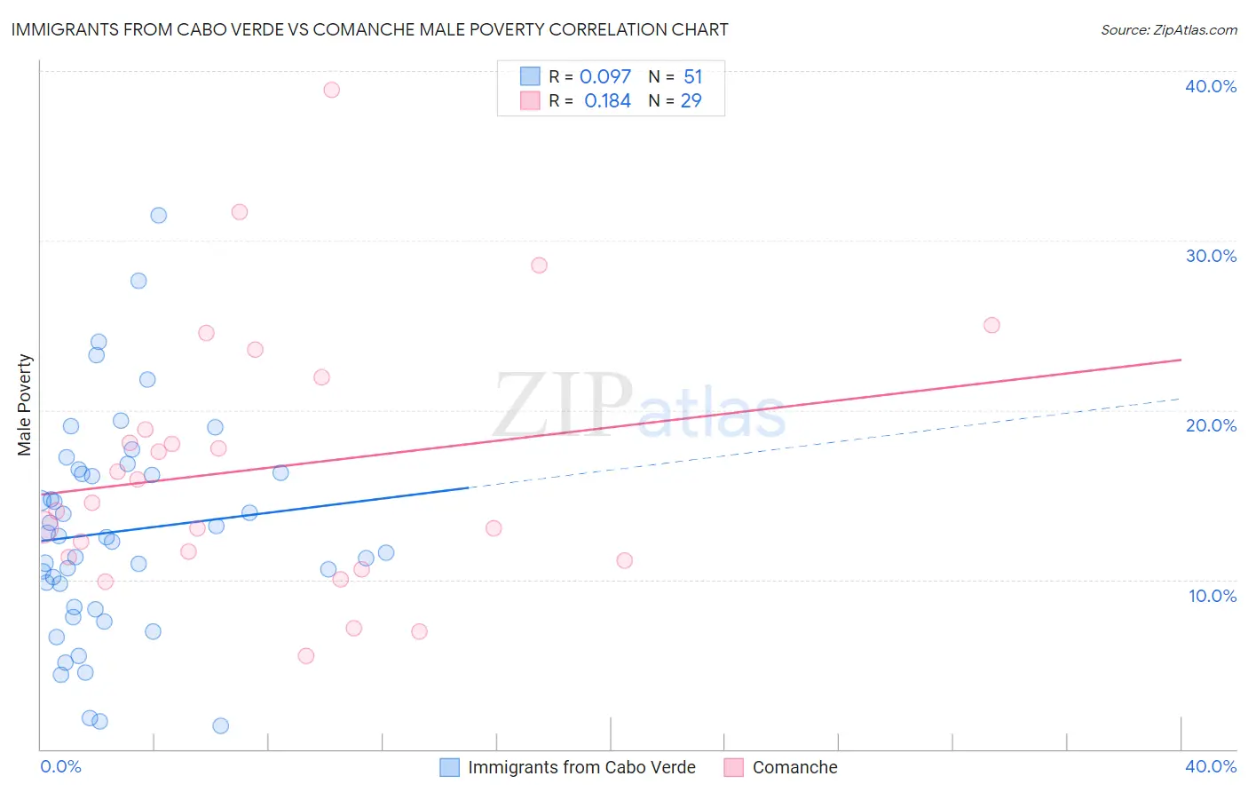 Immigrants from Cabo Verde vs Comanche Male Poverty