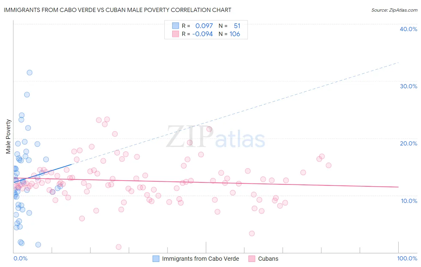 Immigrants from Cabo Verde vs Cuban Male Poverty
