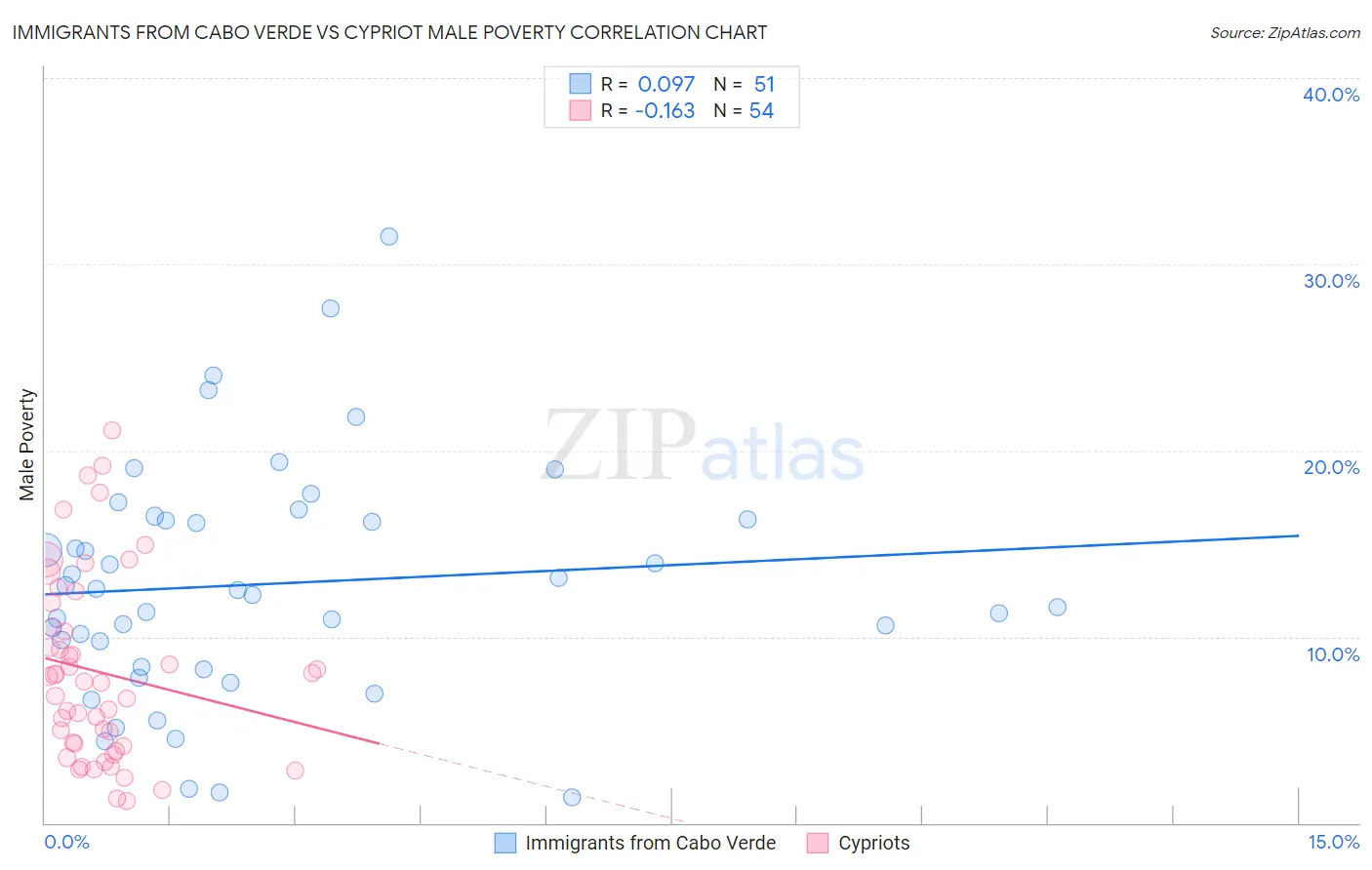 Immigrants from Cabo Verde vs Cypriot Male Poverty