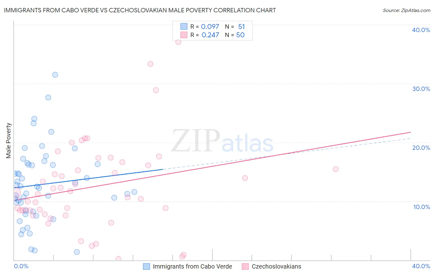 Immigrants from Cabo Verde vs Czechoslovakian Male Poverty