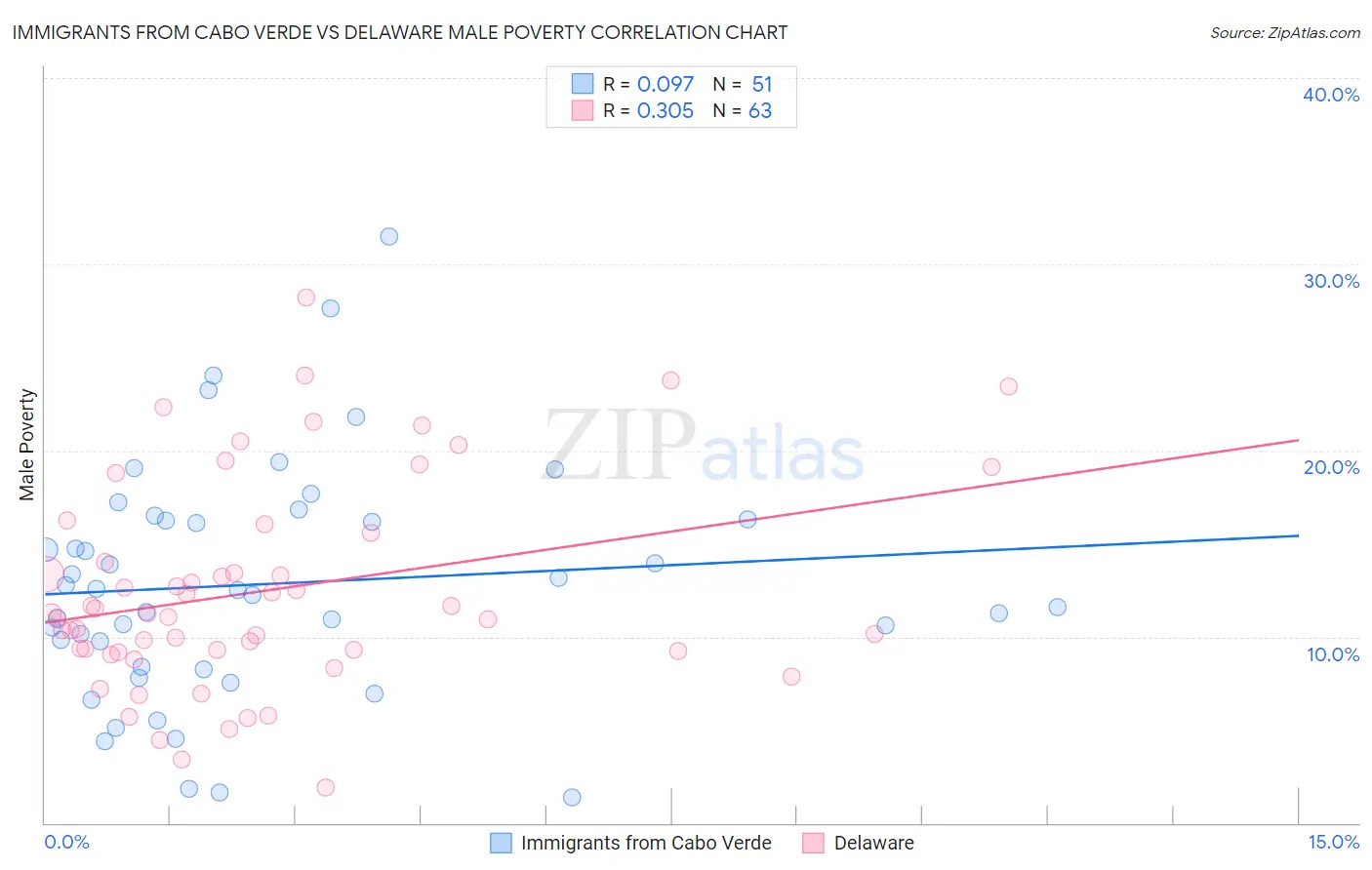 Immigrants from Cabo Verde vs Delaware Male Poverty