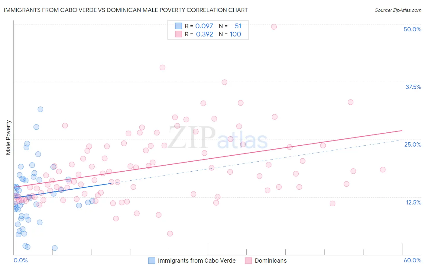 Immigrants from Cabo Verde vs Dominican Male Poverty