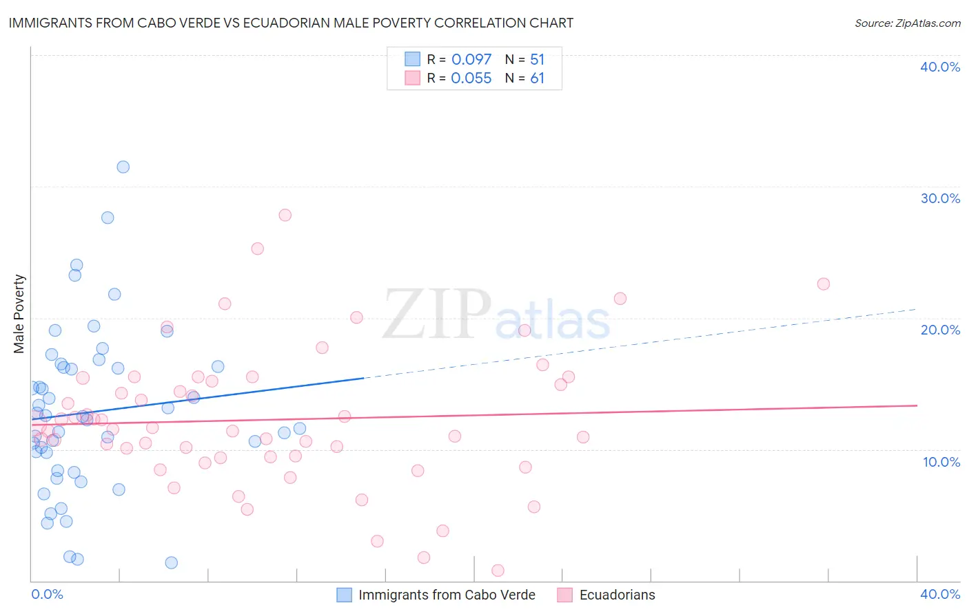 Immigrants from Cabo Verde vs Ecuadorian Male Poverty