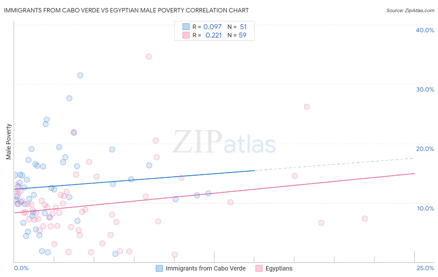 Immigrants from Cabo Verde vs Egyptian Male Poverty