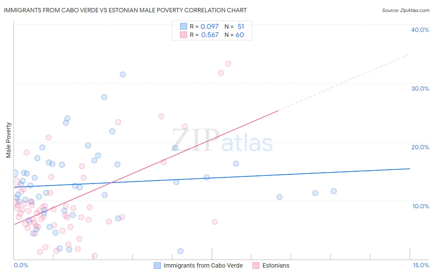 Immigrants from Cabo Verde vs Estonian Male Poverty