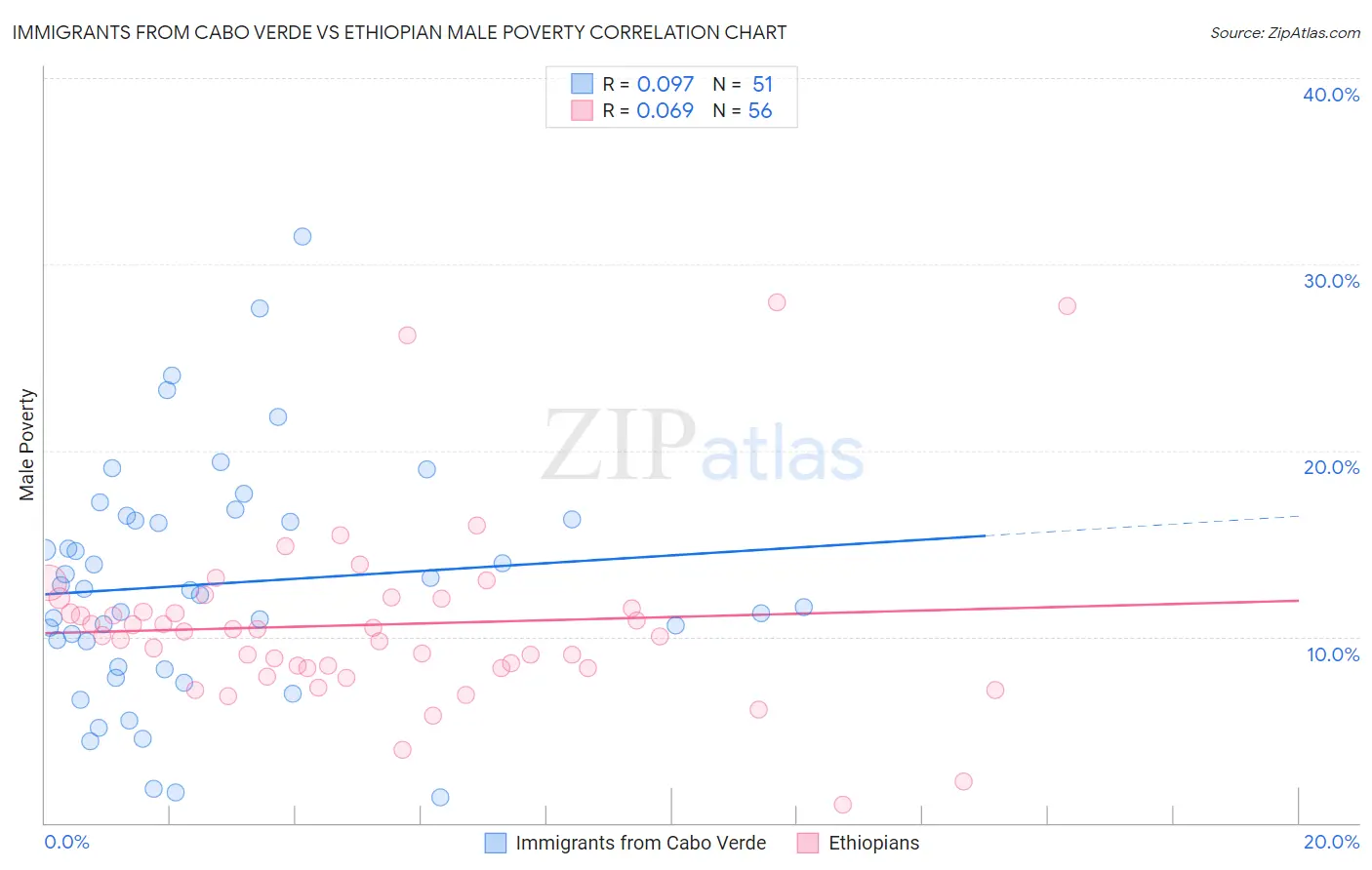 Immigrants from Cabo Verde vs Ethiopian Male Poverty