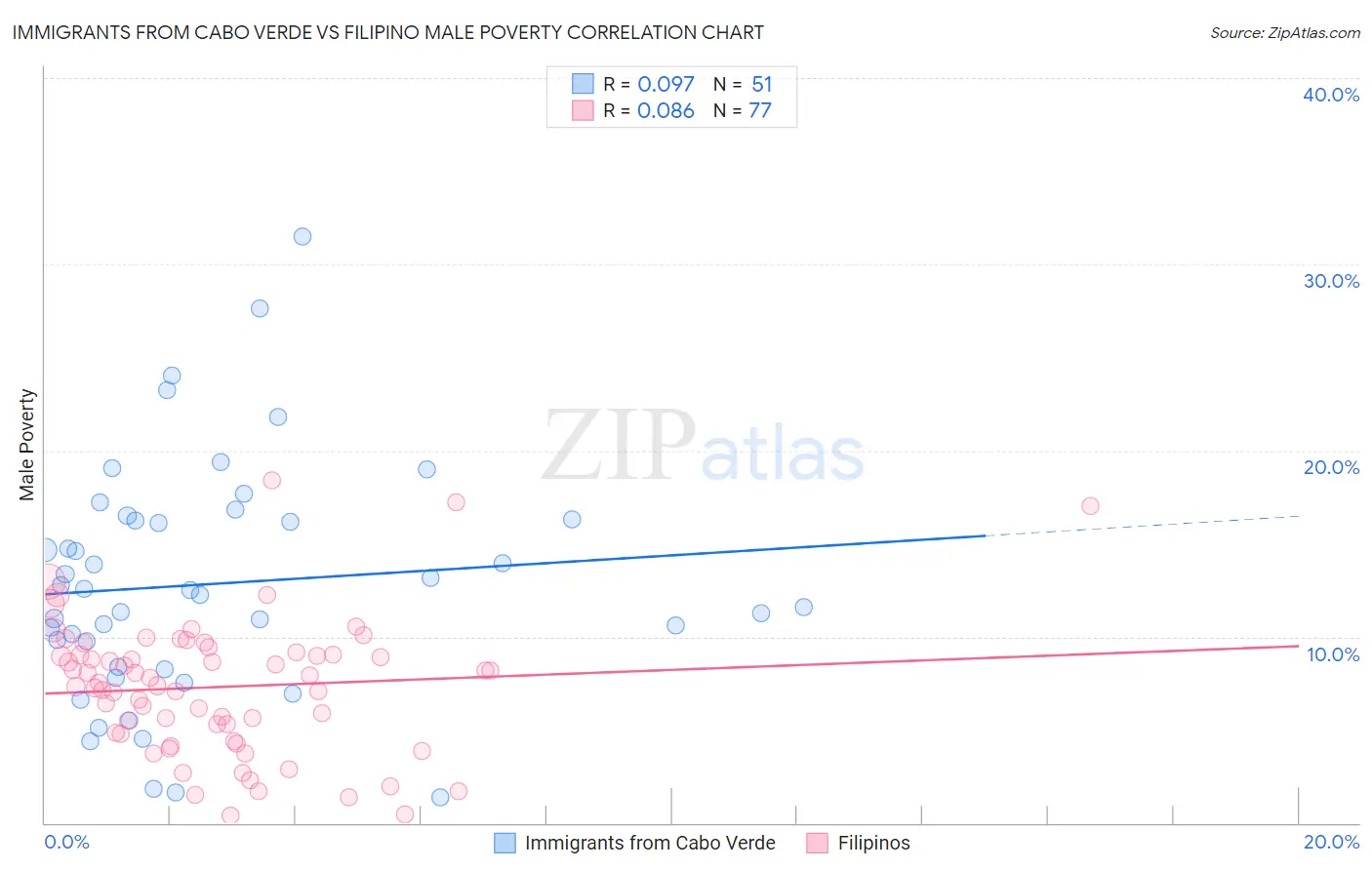Immigrants from Cabo Verde vs Filipino Male Poverty
