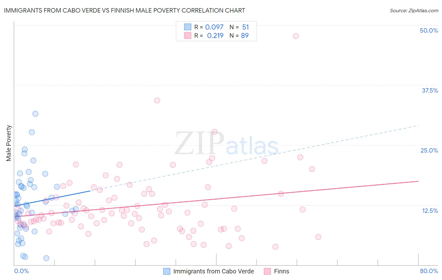 Immigrants from Cabo Verde vs Finnish Male Poverty