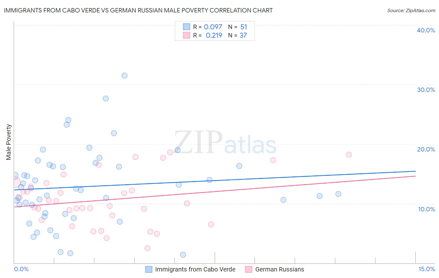 Immigrants from Cabo Verde vs German Russian Male Poverty