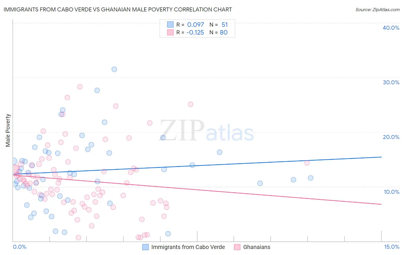 Immigrants from Cabo Verde vs Ghanaian Male Poverty